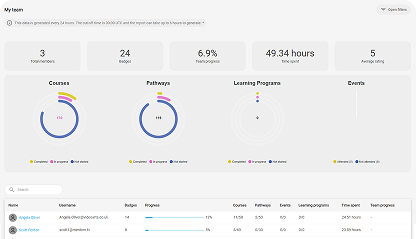 A screenshot of analysis metrics from Video Arts' LMS.