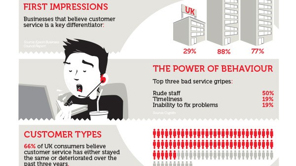 Customer Essentials Summary